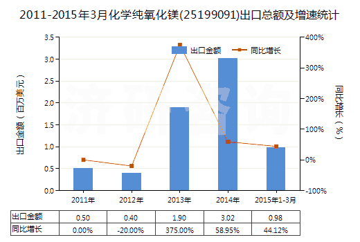 2011-2015年3月化學(xué)純氧化鎂(25199091)出口總額及增速統(tǒng)計 2011-2015年3月化學(xué)純氧化鎂(25199091)出口總額及增速統(tǒng)計
